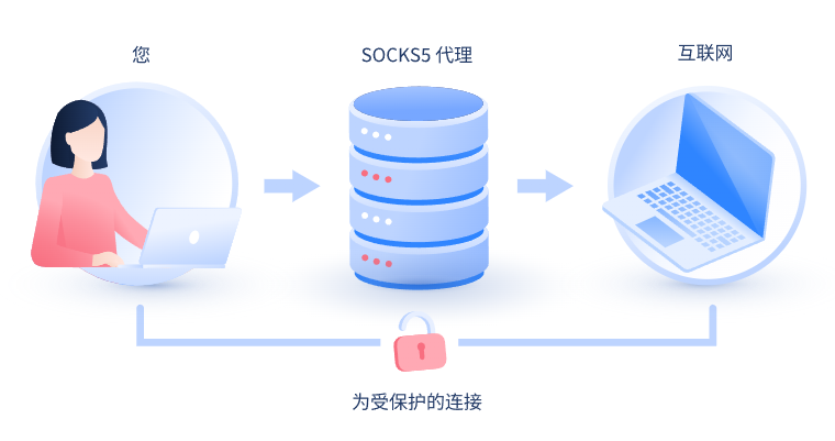 【库尔勒代理IP】什么是SOCKS和SOCKS5代理？